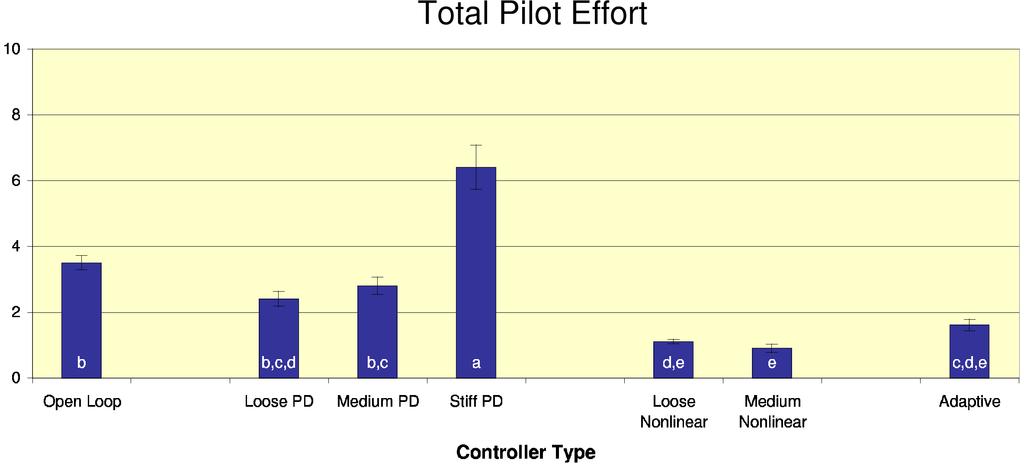 Pilot Performance Pilot performance strongly dependent on gainset Stiff PD controller exhibited worst pilot performance;