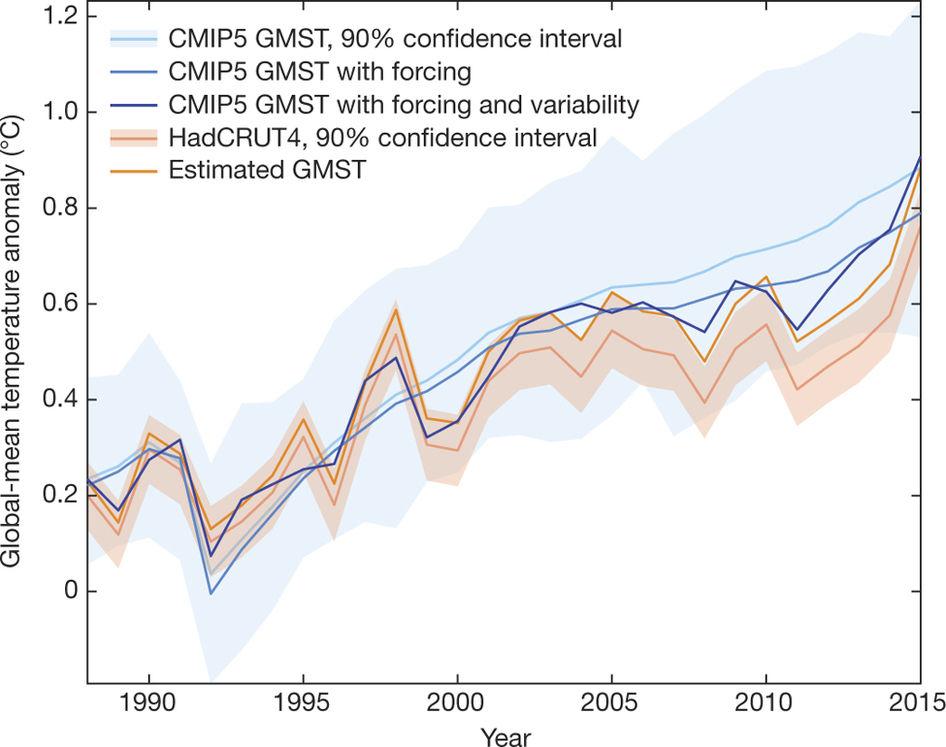 CMIP5 vs observations: good agreement Forcings were lower than assumed in CMIP5 protocol Reference period happened to