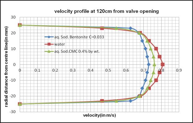 Figure 7: Velocity profile at 120 cm from valve opening. Figure 8: Velocity profile at 135 cm from valve opening. Figure 9: Velocity profile at 150 cm from valve opening.