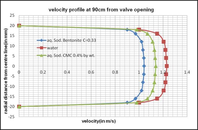 Figure 10: Velocity profile at 90 cm from valve opening.
