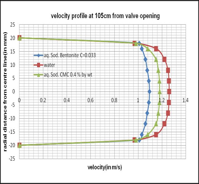 Figure 12: Velocity profile at 120 cm from valve opening.