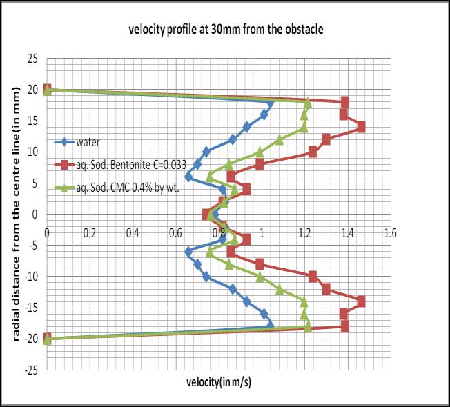 Figure 17: Velocity profile at 30mm from the obstacle. Figure 18: Velocity profile at 50mm from the obstacle. Figure 19: Velocity profile at 75mm from the obstacle.