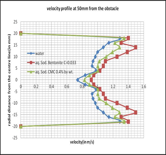 The more variations are observed in a shorter distance after the obstacle as shown in 5mm, 15mm and 30mm planes fig.15, fig16 and fig.17 respectively.