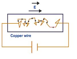 Now we apply some potential difference using a battery across the two ends of the conductor. Thus, an electric field is set up inside the conductor.