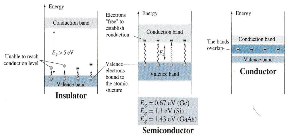 What is the basic difference between insulator, conductors and semiconductors?? Energy gap: The difference in energy between the valence band and the conduction band.