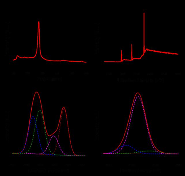 Fig. S1 (a) XRD spectra and (b) XPS