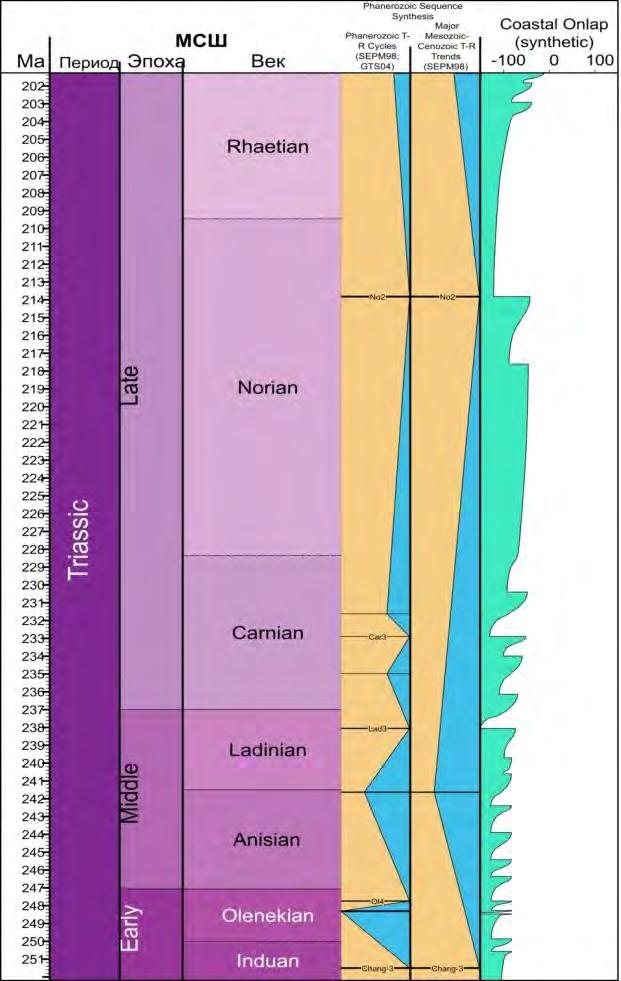 Less thick than Lower Triassic 730 km Marine