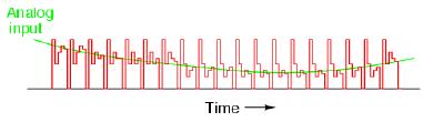 Successive Approximation (Cont d) The most common A/D for general applications Conversion time is fixed (not depend on the signal magnitude) and