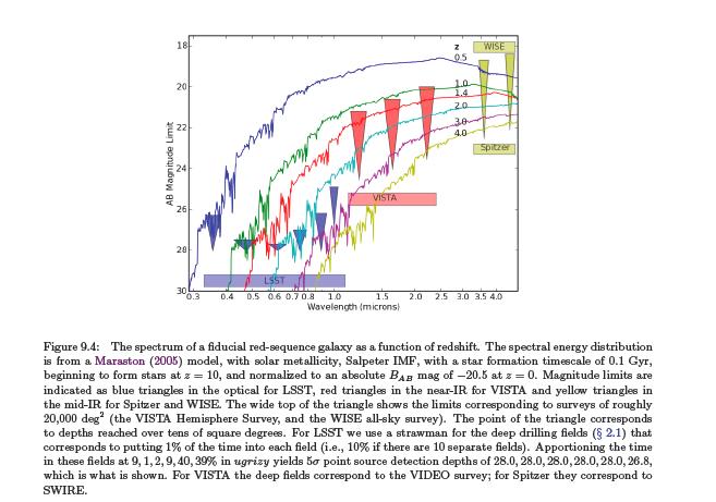 Photometric accuracy of LSST Fiducial Red Sequence Galaxy redshift i<25 Fiducial Lyman-Break Galaxy 1% photometry (0.