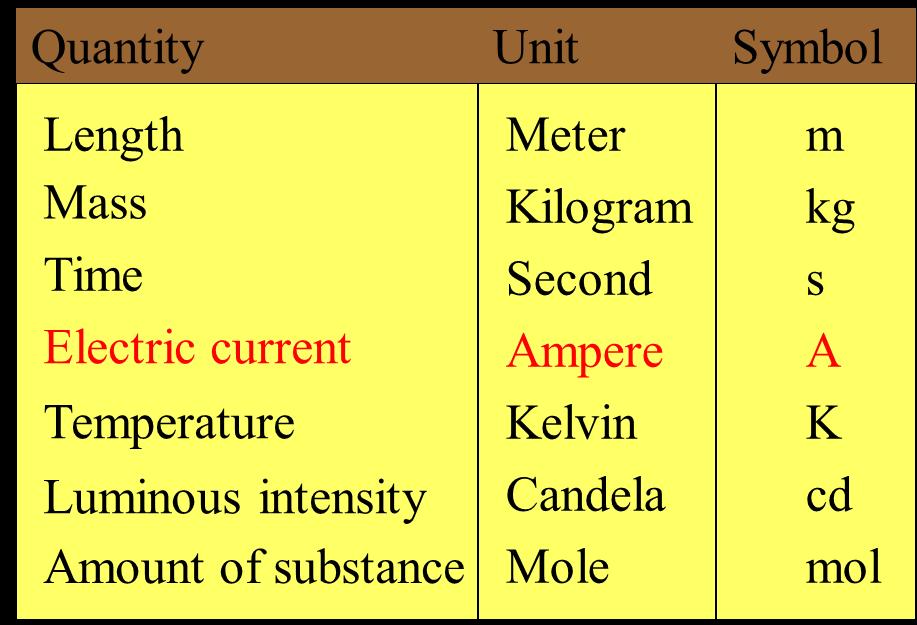 Some Important Electrical Units Quantity Unit Symbol Current Charge Voltage Resistance Power Ampere Coulomb Volt Ohm Watt A C V W W These derived units are based on fundamental units from the