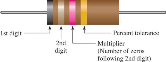 Resistance color-code Color Digit Multiplier Tolerance Resistance value, first three bands: First band 1 st digit Second band 2 nd digit *Third band Multiplier (number of zeros following second
