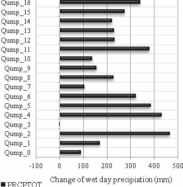 Figure 2: Change of wet day rainfall (prcptot) (left) and