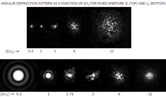 Seeing Fried parameter, r 0 : 10 20 cm at optical wavelengths at good