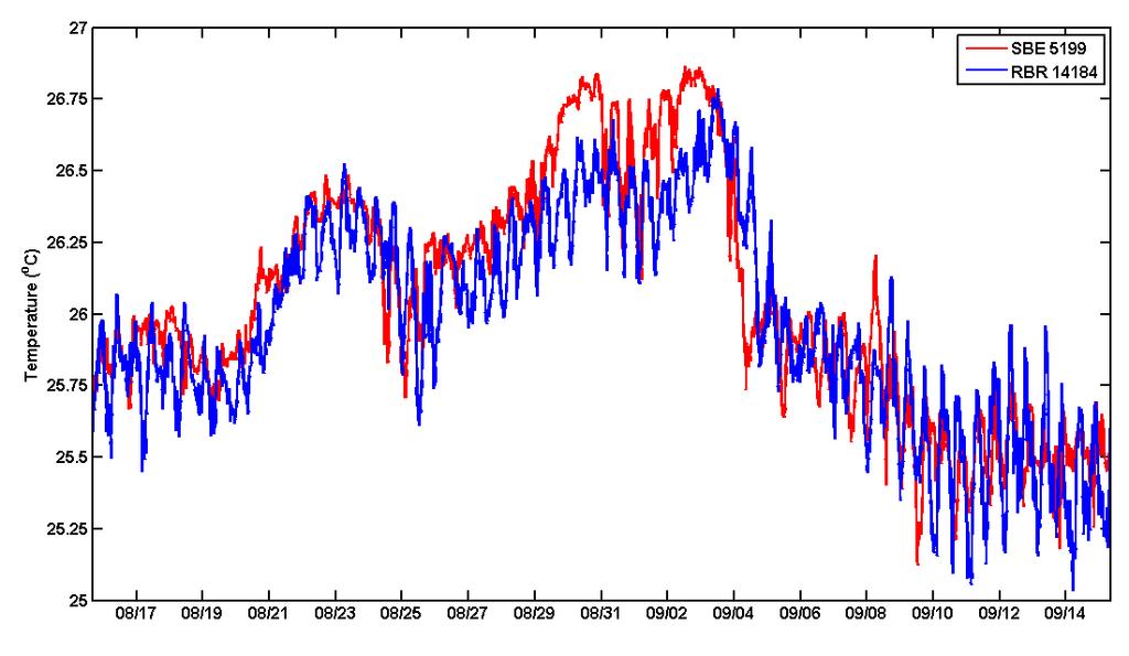 Figure A- 6 Temperature time series of the shallowest thermistors on the 2 m Mooring (red line) and the 5 m Mooring (blue line) from 12 August 21 to 15 September 21.