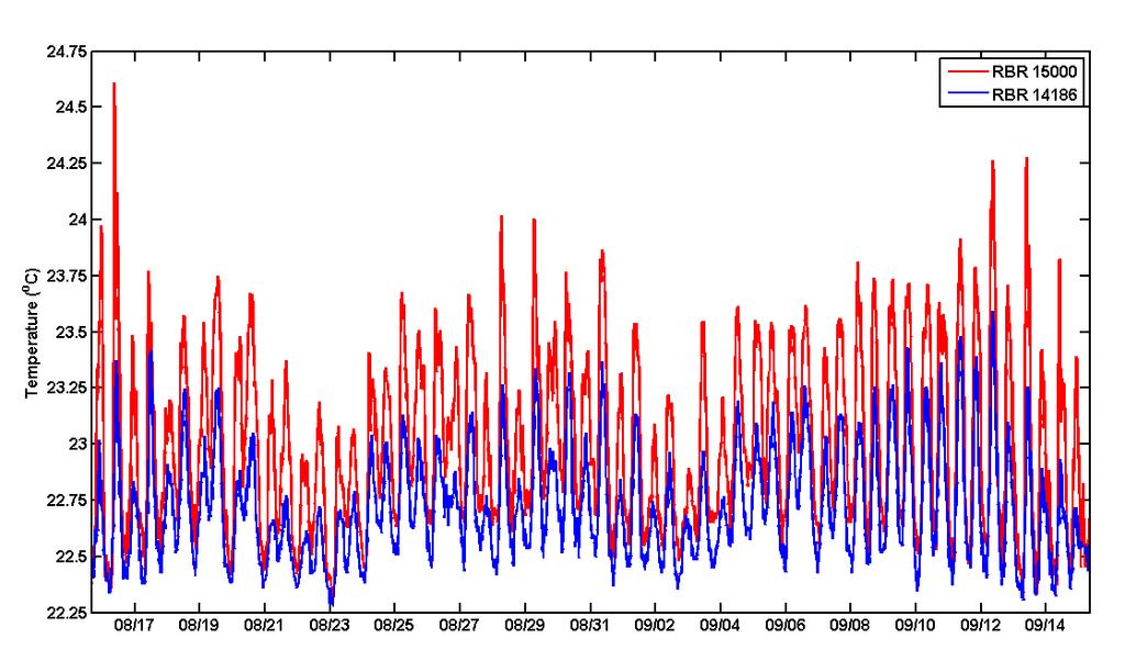Figure A- 7 Temperature time series from the deepest (14 m) thermistor on the 2 m Mooring (red line) and the thermistor at nearly the same depth on the 5 m Mooring (blue line).