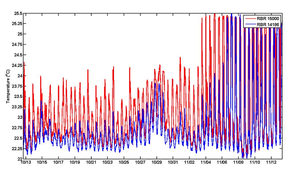 Figure A- 1 Temperature time series measured by the deepest thermistor on the 2 m Mooring (red line) and the deepest recovered thermistor on the 5 m Mooring (blue line).
