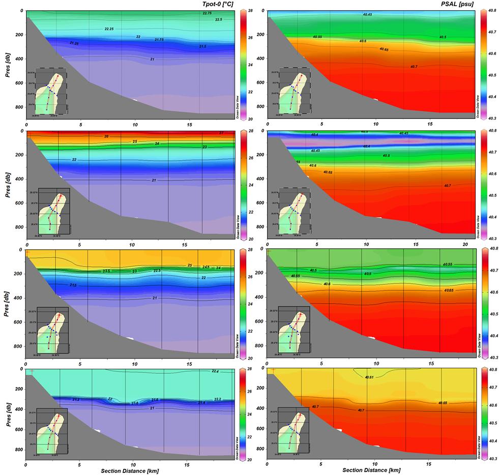 Figure A- 45 Longitudinal sections of potential temperature and salinity during the spring cruise (3/MAY/21 upper panels), summer cruise (15-16/AUG/21,