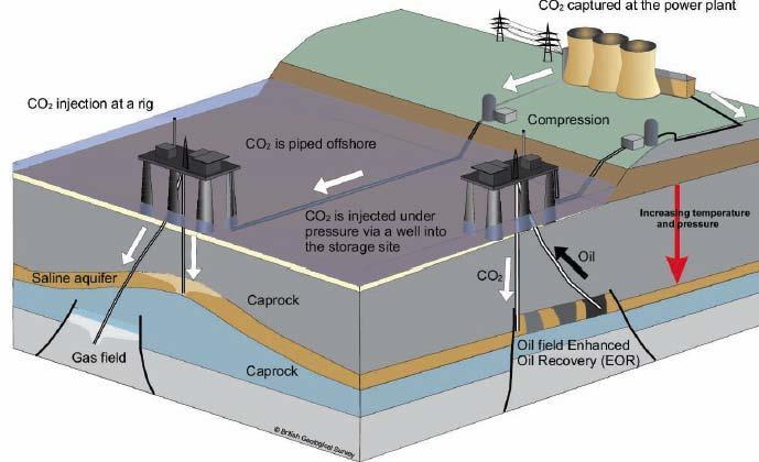 1.2 Carbone capture and storage The best way to achieve these expectations is obviously not producing GHGs, and especially carbon dioxide, anymore, for example by increasing energy efficiencies or by