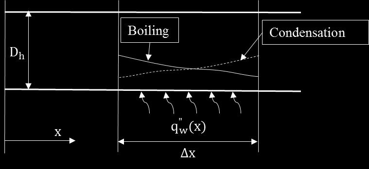 Fig 4: A schematic of a control-volume between "x" and "x + x". The heat-flux arrows, as shown, are positive for boiling.