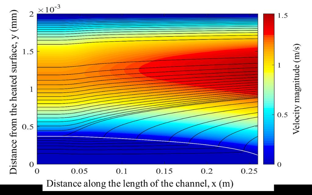 (e) Fig. 17: Flows conditions are same as in Fig. 16. (a) Plot of film-thickness versus distance (b) Liquid and vapor velocity profiles are indicated at x = 0.