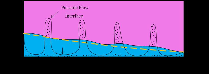 recirculating vapor flow-rate at the inlet and associated low inlet film-thickness 0 ~ 100-300 μm.
