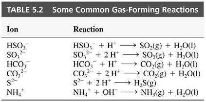 + H 2 O(l) + CO 2 (g) Slide 19 of 43 Slide 20 of 43 Limestone and Marble Gas Forming Reactions Slide 21 of 43 Slide 22 of 43 5-4 Oxidation-Reduction: Some General Principles Hematite is converted to
