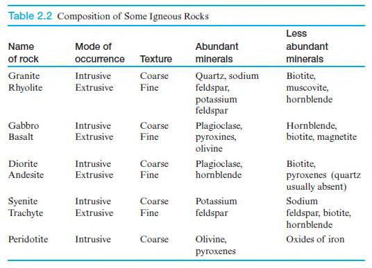 2.2 Rock Cycle and the Origin of Soil The table below