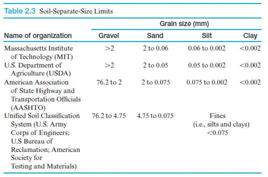 2.11 Soil-Grain Size Grain size classifications for