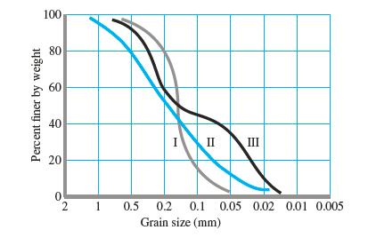 2.17 Effective Size, Uniformity Coefficient, and Coefficient of Gradation The grain-size distribution