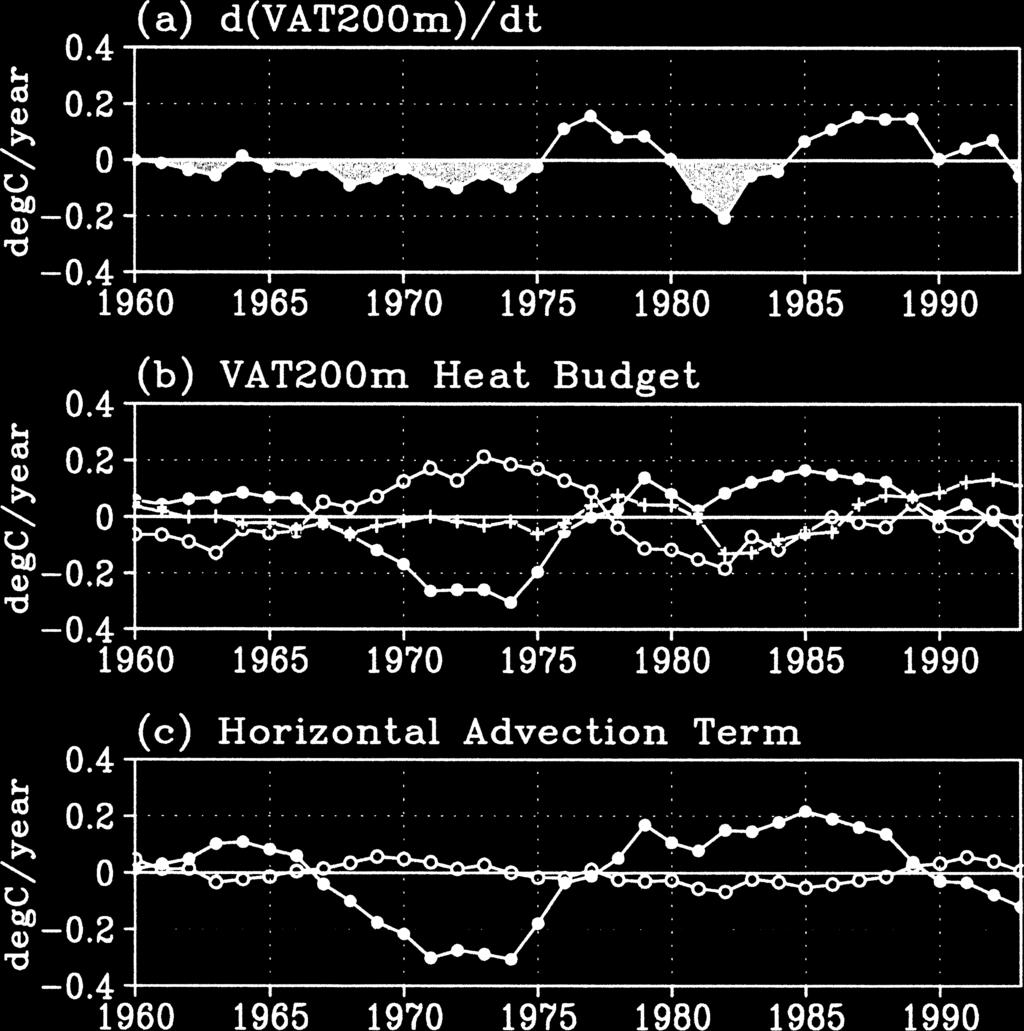 NPSTMW long-term variability, as suggested by Yasuda and Hanawa (1997) and Hanawa and Kamada (2001) based on their analysis of the observed data, we analyze the heat budget of the surface layer in