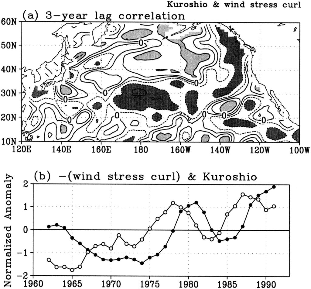 Fig. 8. (a) Correlation coefficient of the annual mean wind stress curl with the annual mean Kuroshio transport with time lead of 3 years. Contour interval is 0.