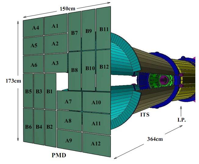 What is the PMD? The Photon Multiplicity Detector is a forward detector on the opposite side of the Muon arm.