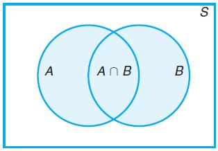 General Addition Rule P (A B) = P (A) + P (B) P (A B). Additve rule of Probability (Ref.