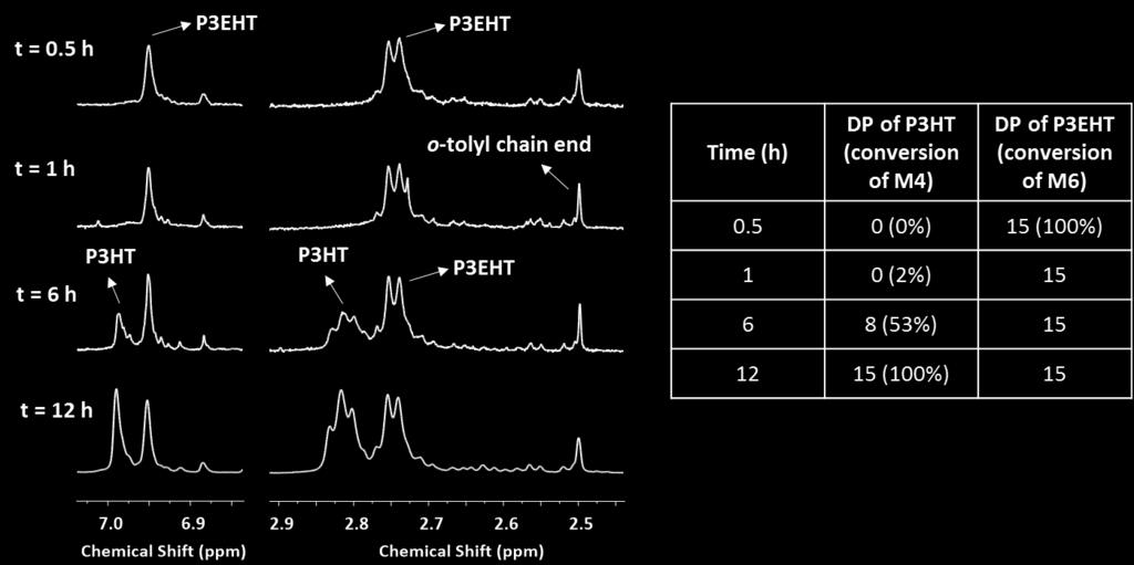 Figure S3. Kinetic analysis of one-shot copolymerization for P3EHT-b-P3HT The conversion of M4 and M6 were determined by the change of integral values at 7.24 (M6) and 3.
