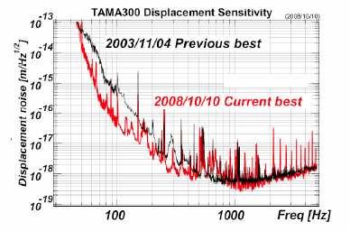 TAMA sensitivity recognized need for better seismic isolation = new