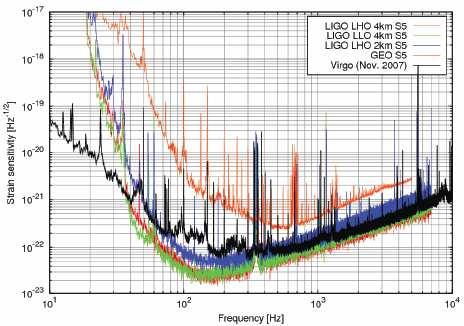 Combined observations LIGO-Virgo-GEO First common run in May 2007, 5