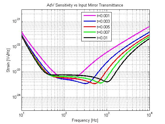 AdV sensitivity vs Finesse t IN 0.001 0.003 0.005 0.007 0.