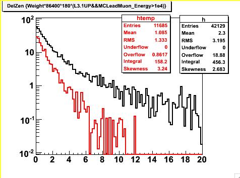 Case of IC22 (zenith resolution) Black: LLH zenith > 80 deg Muon Energy