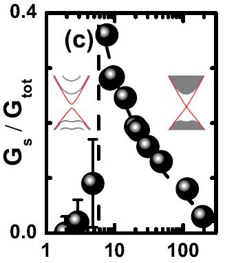 Topological Protection Protection is lifted by Gap Opening Energy Bulk Conduction