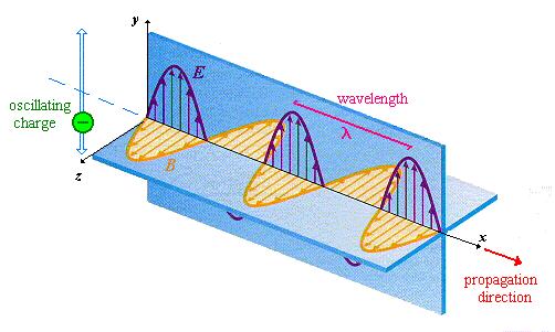 7 5.4 Electromagnetic Waves An electromagnetic wave (light wave) consists of oscillating electric and magnetic fields. The directions of the electric and magnetic fields are perpendicular.