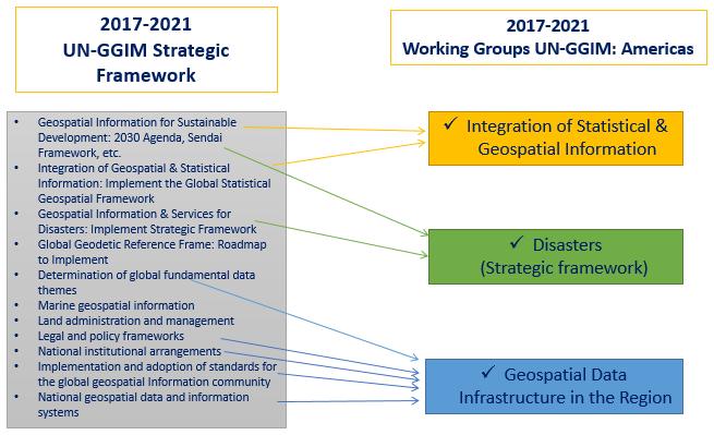 UN-GGIM: Americas during the period 2017-2021, and it is aligned with the Global Strategic Framework in which three groups and five lines of action were defined.