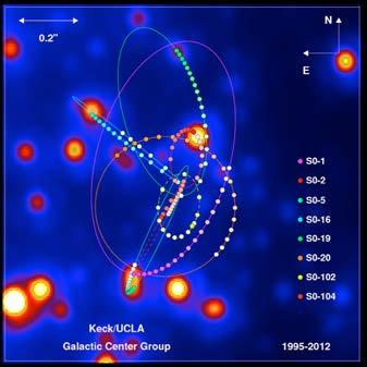 Rotation velocity at galaxy center Orbits of stars indicate mass of ~4.2 million M sun within 45 AU! Some of central mass is stars, joined by 4.0 million (+/- 0.