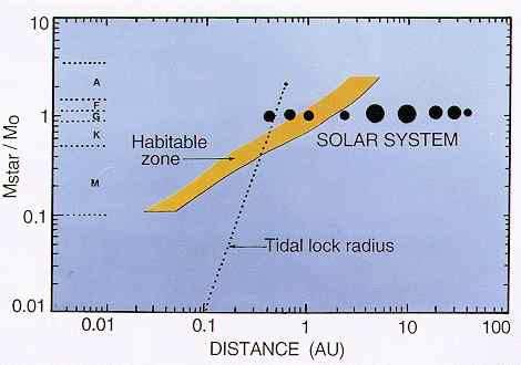 26 Nader Haghighipour Fig. 1.23. Habitable zone (Kasting, Whitmire, & Reynolds, 1993). Sun. Equation (9.
