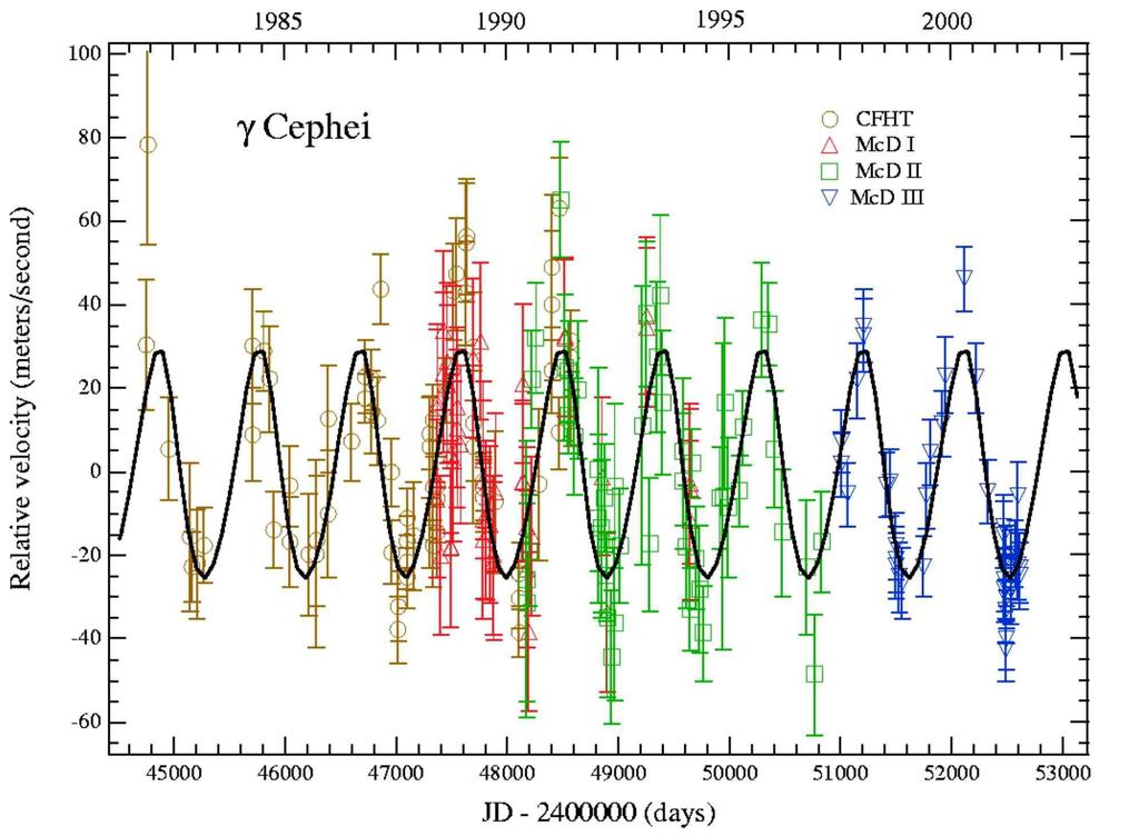 4 Nader Haghighipour Fig. 1.2. Radial velocity measurements of the primary of γ Cephei binary system.