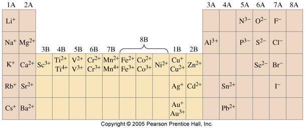 82. - All metals are solid except for mercury which is a liquid. 83. - All metalloids are solids. 84.
