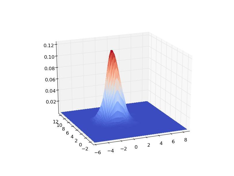 2 Lab. Gaussan Mxture Models (a) Sum of weghted multvarate normal random varables. (b) Weghted mxture of multvarate normal random varables.