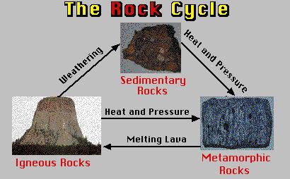 Here is another version of the Rock Cycle http://www.