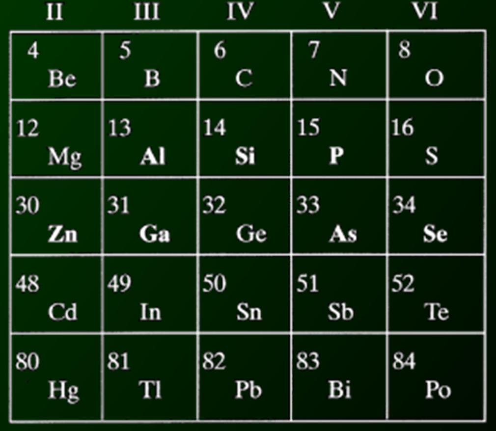 Periodic Table of Elements Bohr Atomic Model Abbreviated Periodic