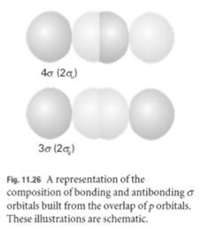 different atoms overlap is