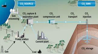 Geological capture Storage & storage of Carbon (CCS) value